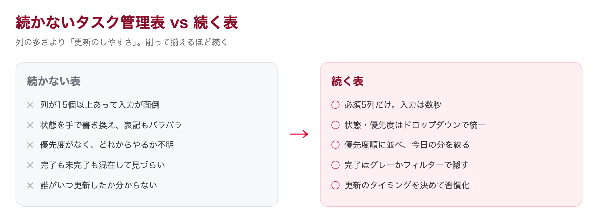 続かないタスク管理表と続く表を比較した図