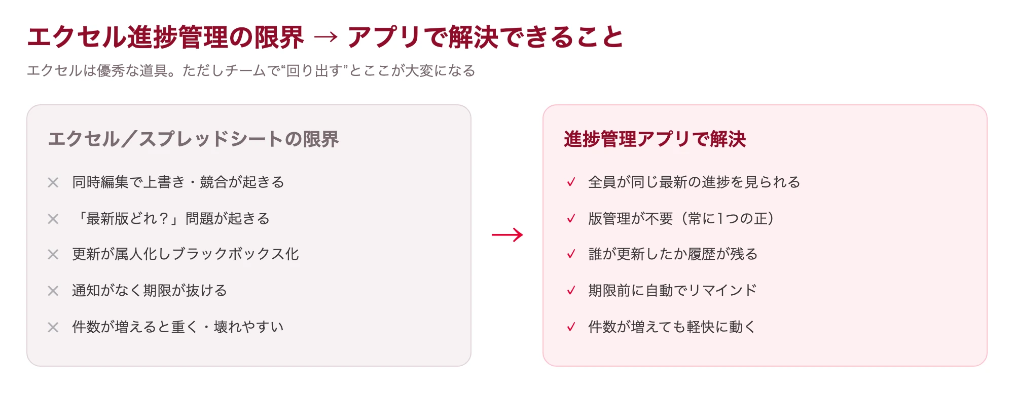 エクセル進捗管理の限界と、進捗管理アプリで解決できることを対比した図