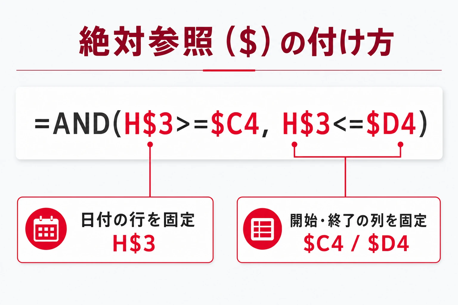 条件付き書式の絶対参照（$）の付け方と自動色付けの仕組みを解説した図