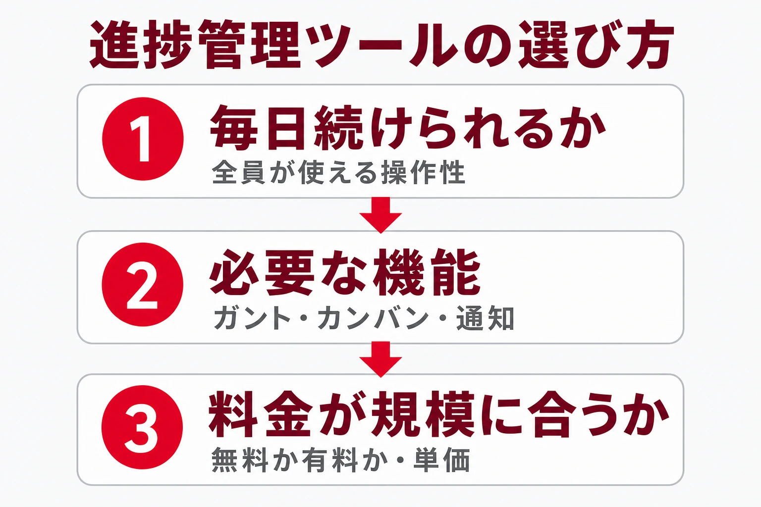 進捗管理ツールの選び方を3段階で示した図
