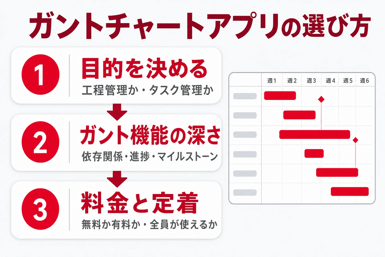ガントチャートアプリの選び方を示すイメージ