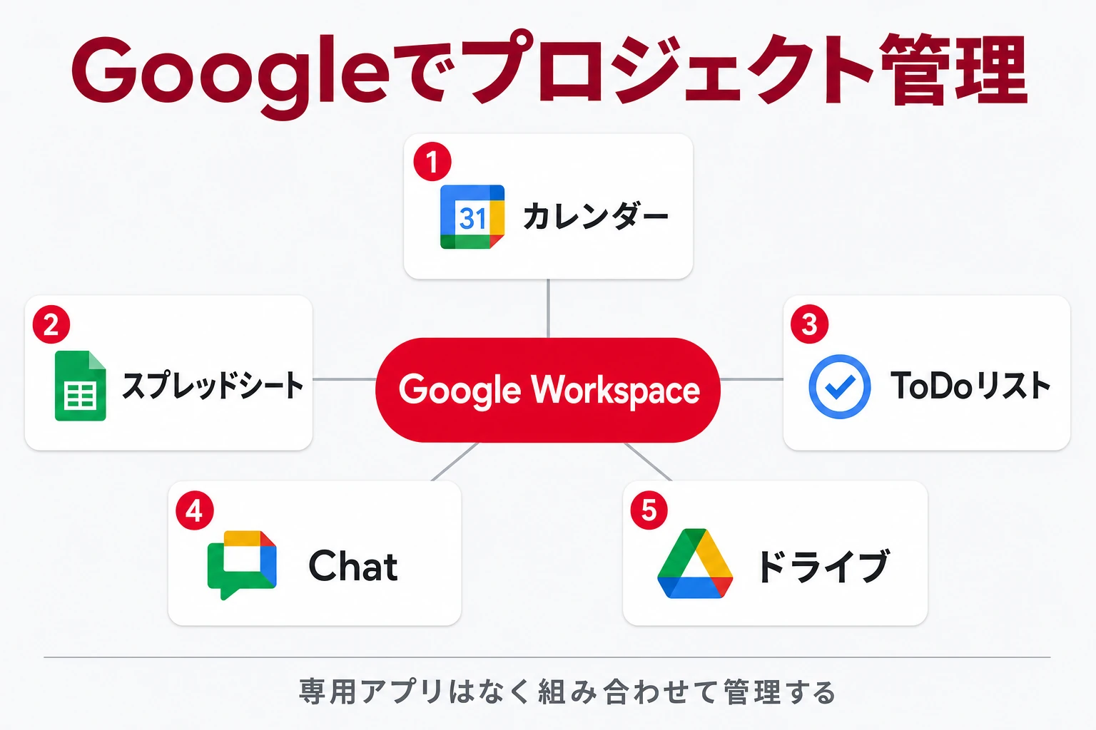 Googleでプロジェクト管理する方法とツールの全体像