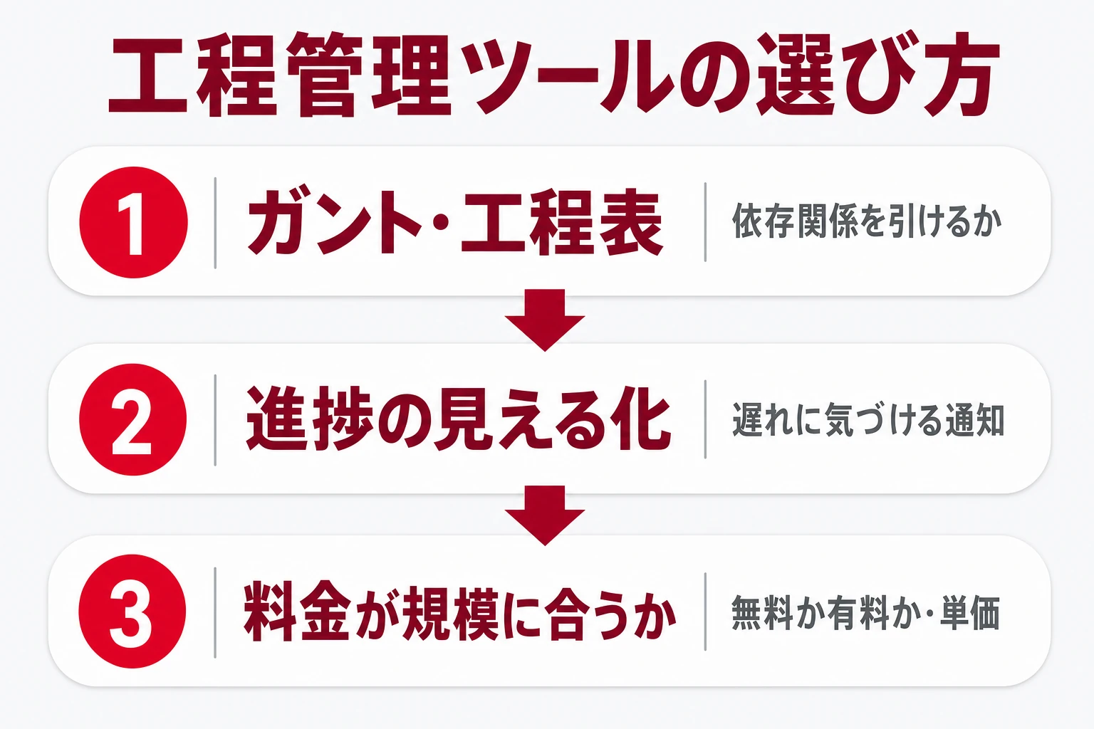 工程管理ツールを目的別に比較するイメージ