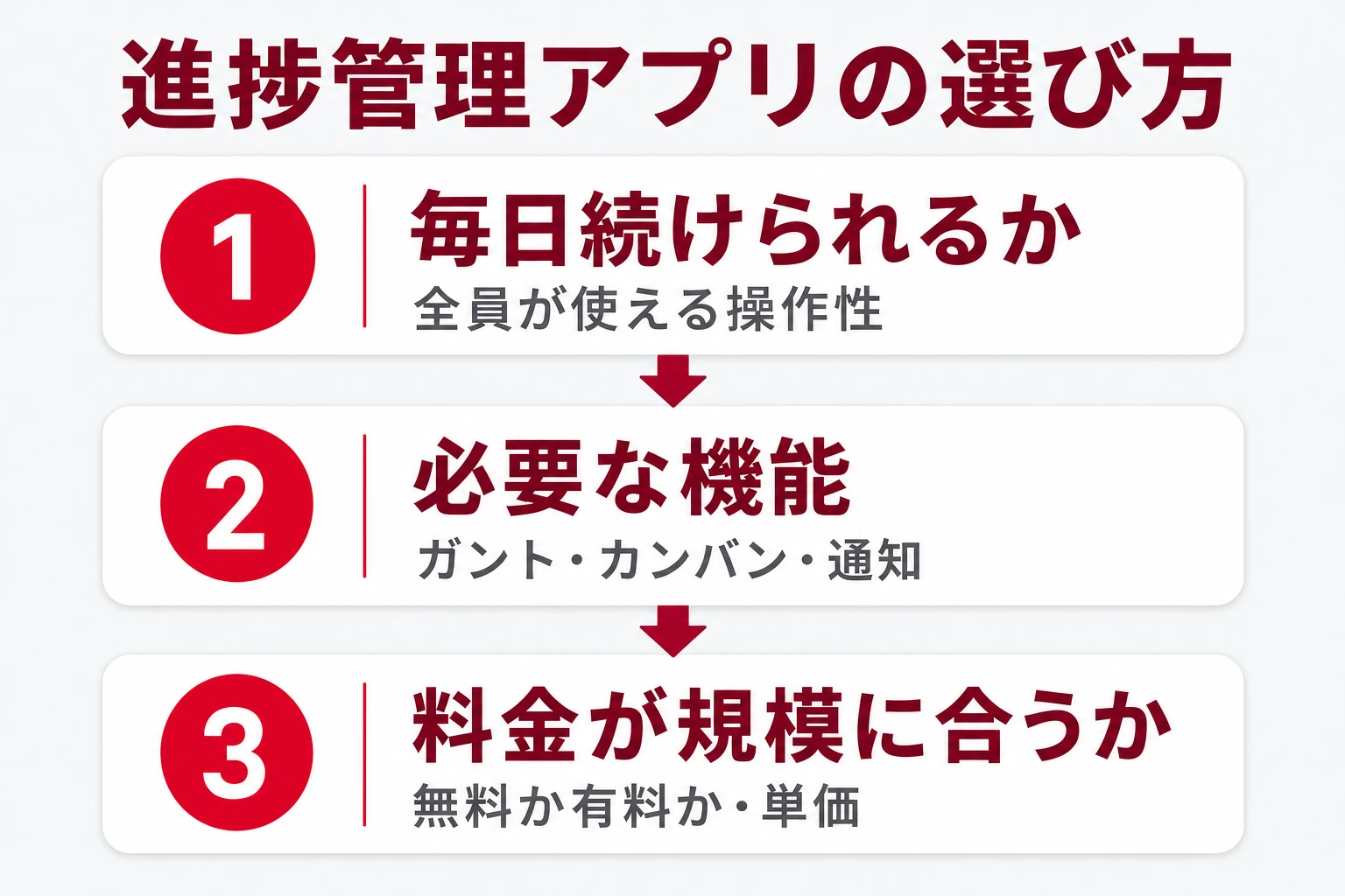 進捗管理アプリの選び方(毎日続けられるか・必要な機能・料金が規模に合うか)を示した図