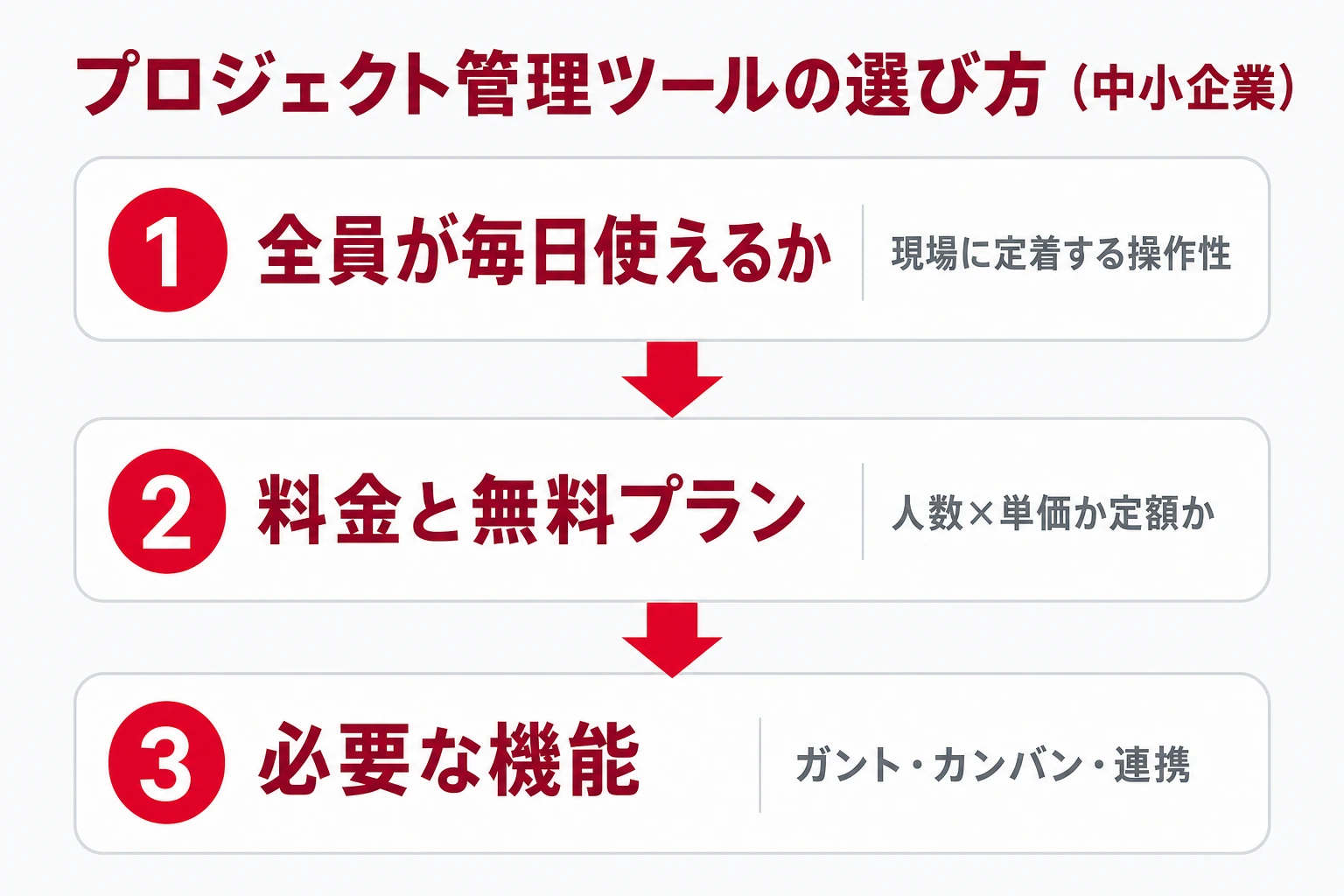 中小企業向けプロジェクト管理ツールの選び方のイメージ