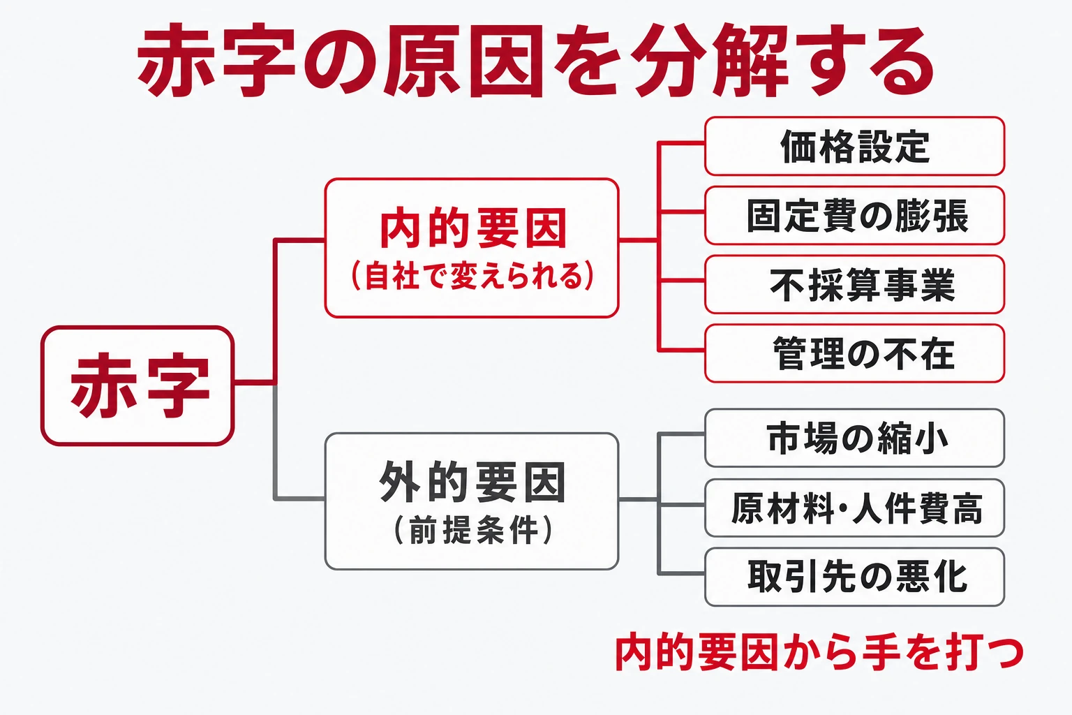 赤字の原因を内的要因と外的要因に分解したツリー図