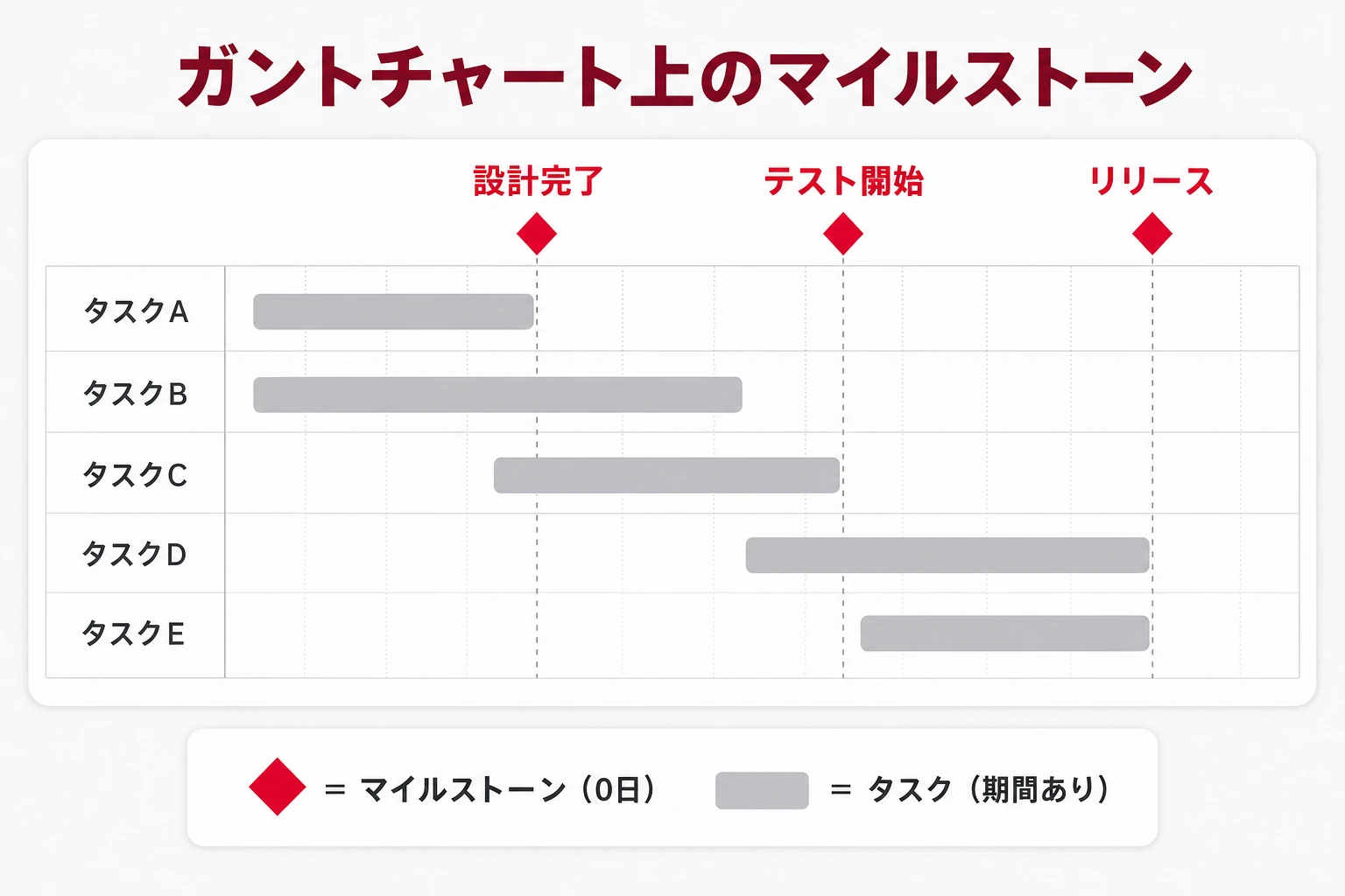 ガントチャート上でタスク（棒）とマイルストーン（◆）が併存する様子を示す図