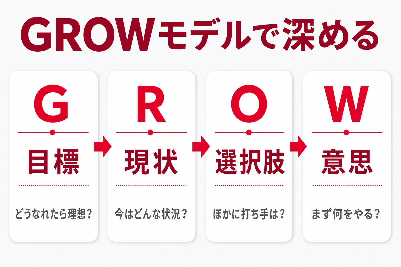 GROWモデルの4ステップ（目標・現状・選択肢・意思）と各ステップの質問例