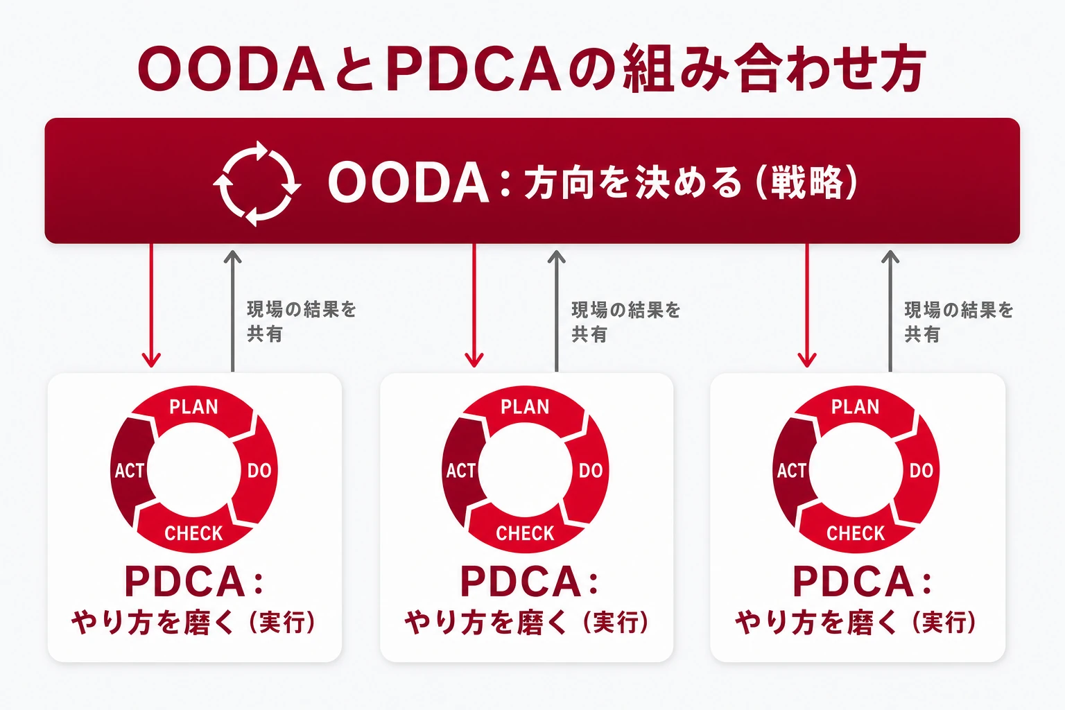 OODAとPDCAの組み合わせ方:OODAで方向を決め(戦略)、複数のPDCAでやり方を磨き(実行)、現場の結果を共有して次の判断に生かす