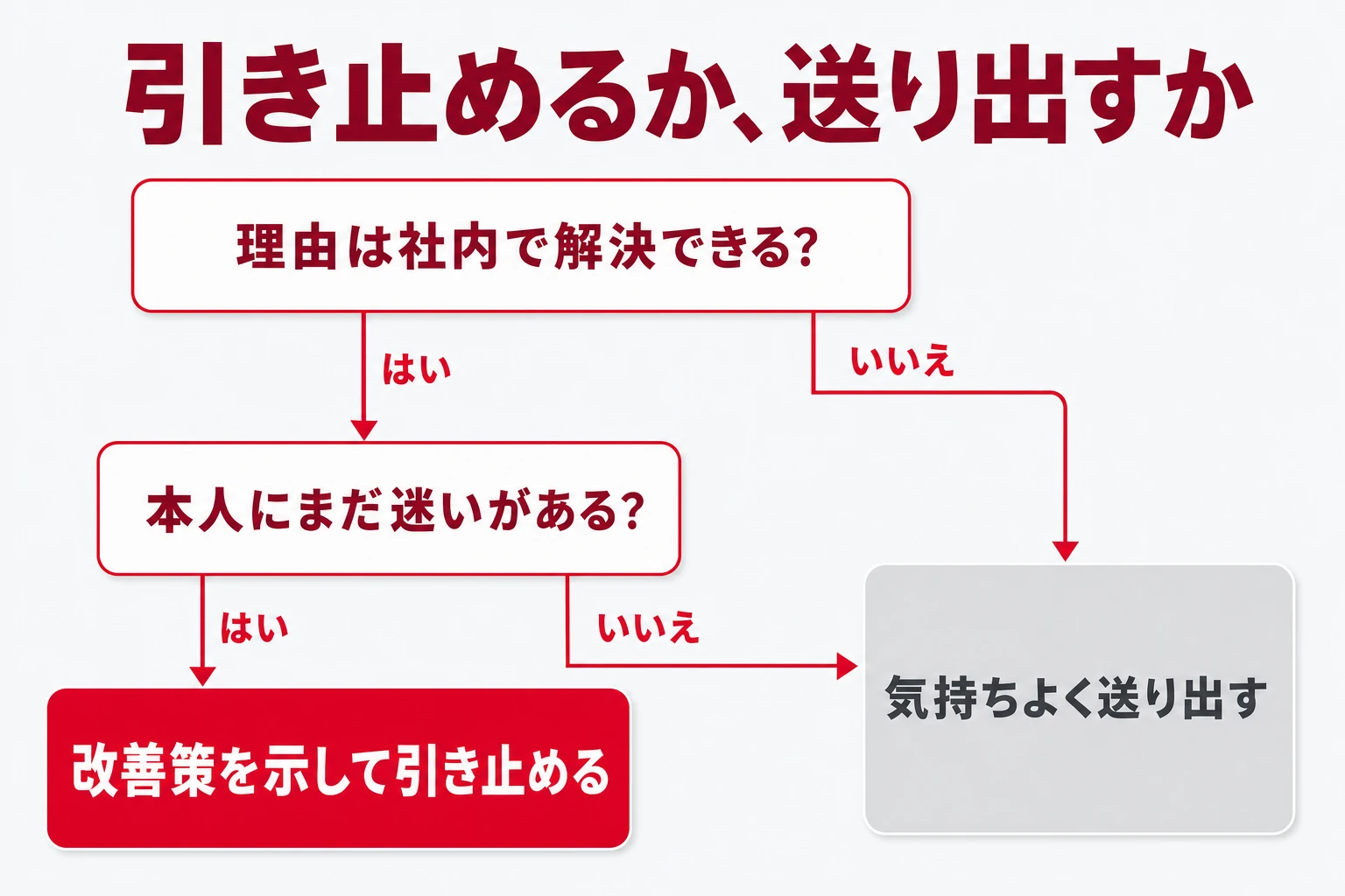 部下の退職を引き止めるか送り出すかの判断の分岐図