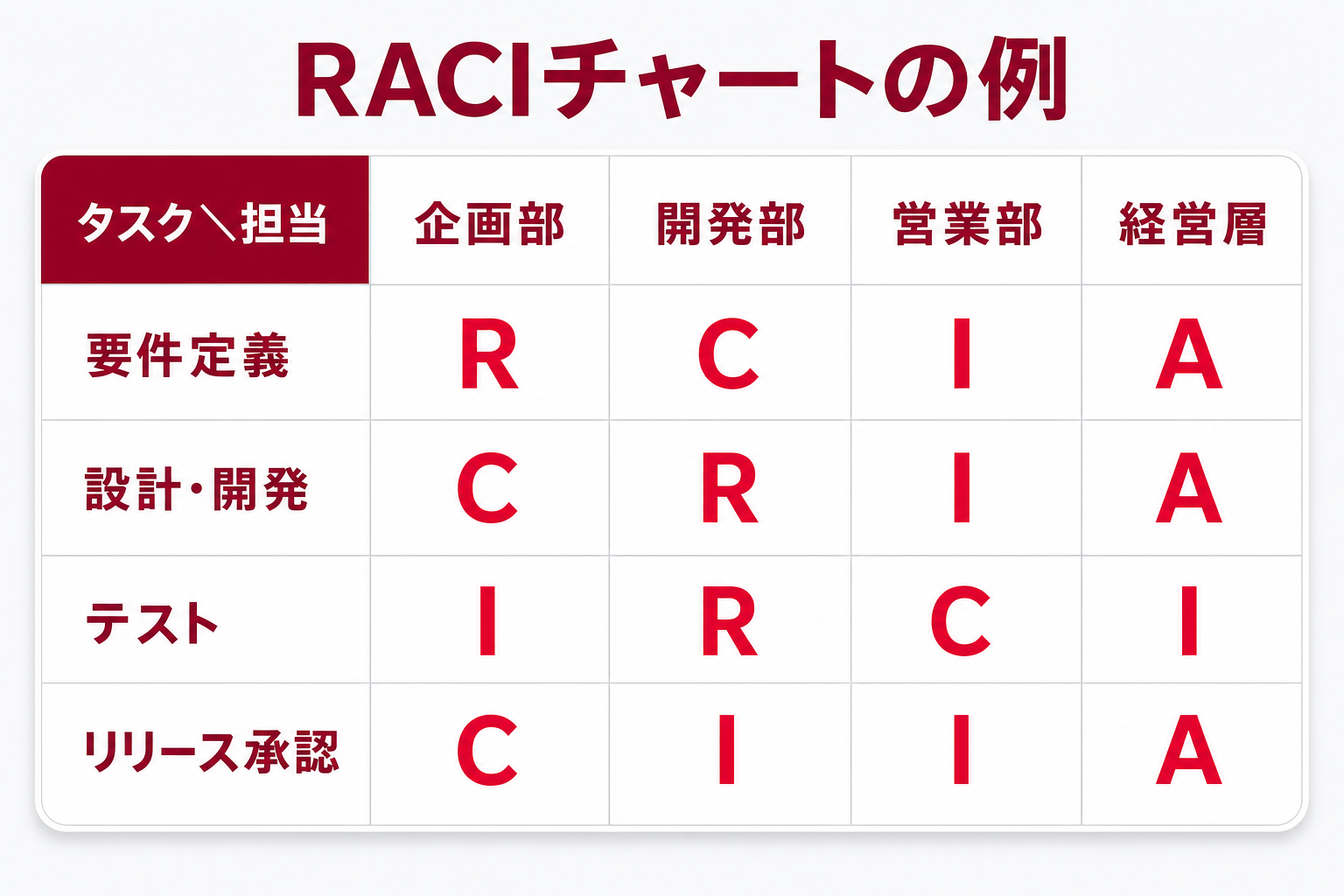RACIチャートの例：タスクごとにR・A・C・Iを割り当てた責任分担マトリクス
