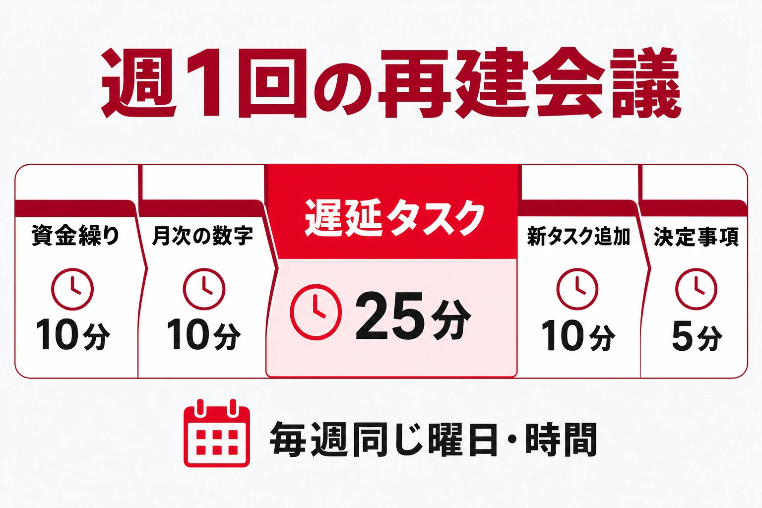 週次の再建会議で進捗を確認し次のタスクを決めるサイクルの図