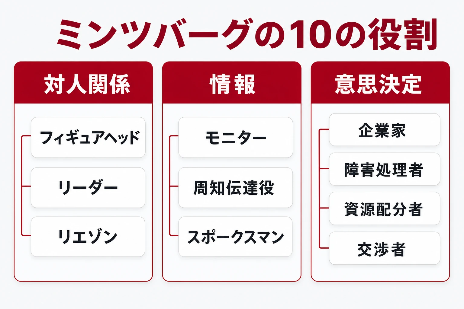 ミンツバーグの10の役割を対人関係・情報・意思決定の3分類で整理した図