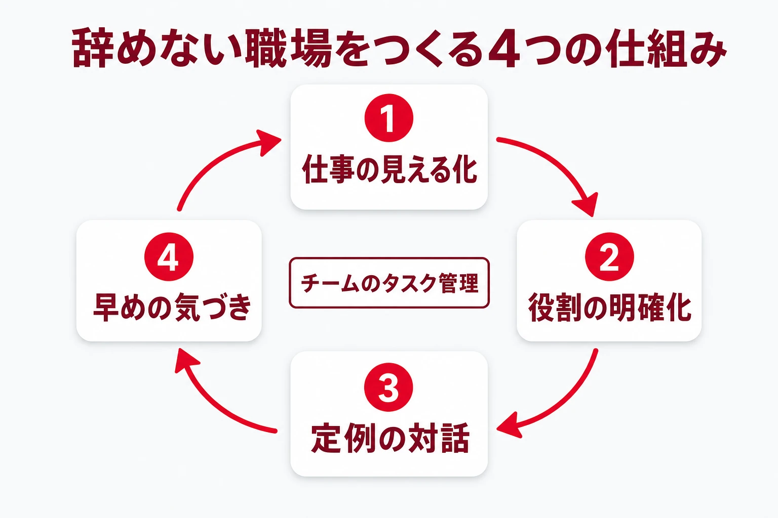 辞めない職場をつくる4つの仕組み(仕事の見える化・役割の明確化・定例の対話・早めの気づき)