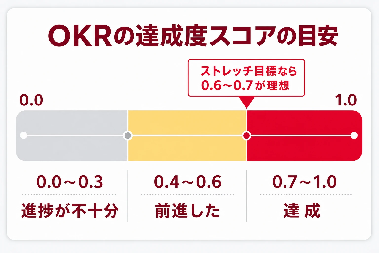 OKRの達成度スコアの目安:0.0〜0.3は進捗不十分、0.4〜0.6は前進、0.7〜1.0は達成