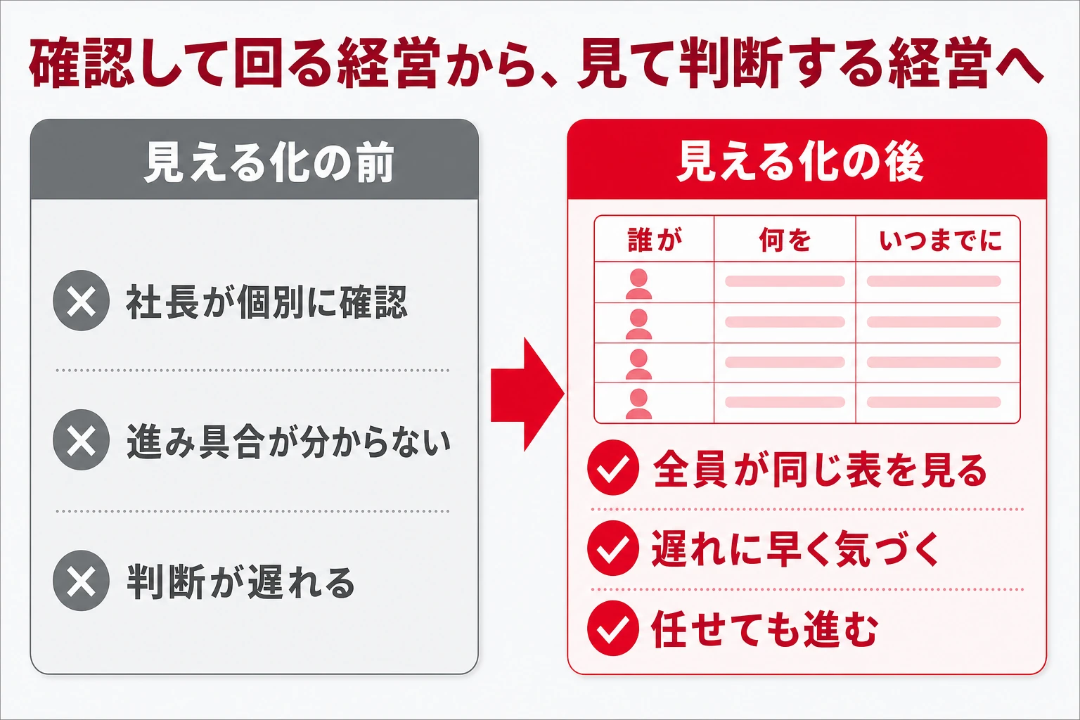 社長が個別に確認して回る状態と、チームのタスクが見える化された状態の比較図