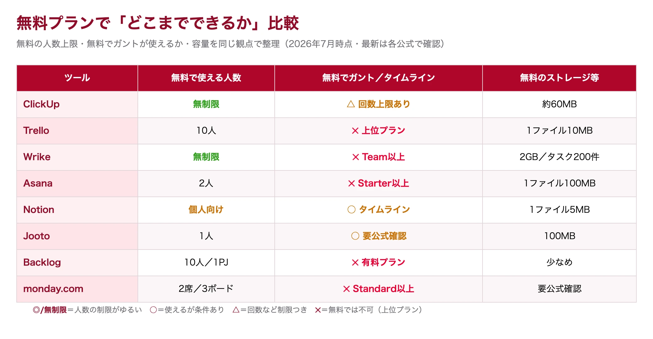 無料プランでどこまでできるかを比較したマトリクス図