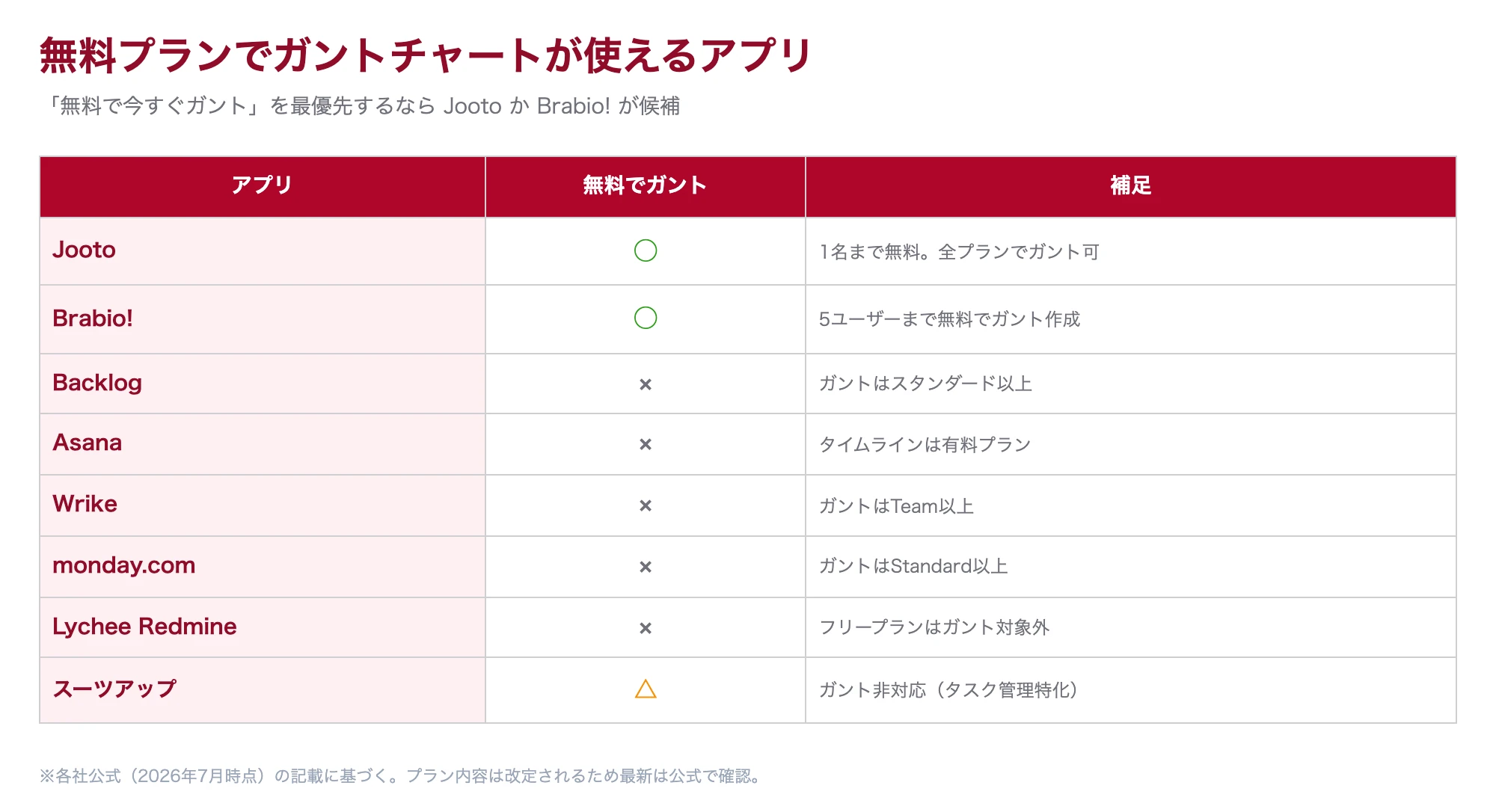 無料プランでガントチャートが使えるアプリを比較した図