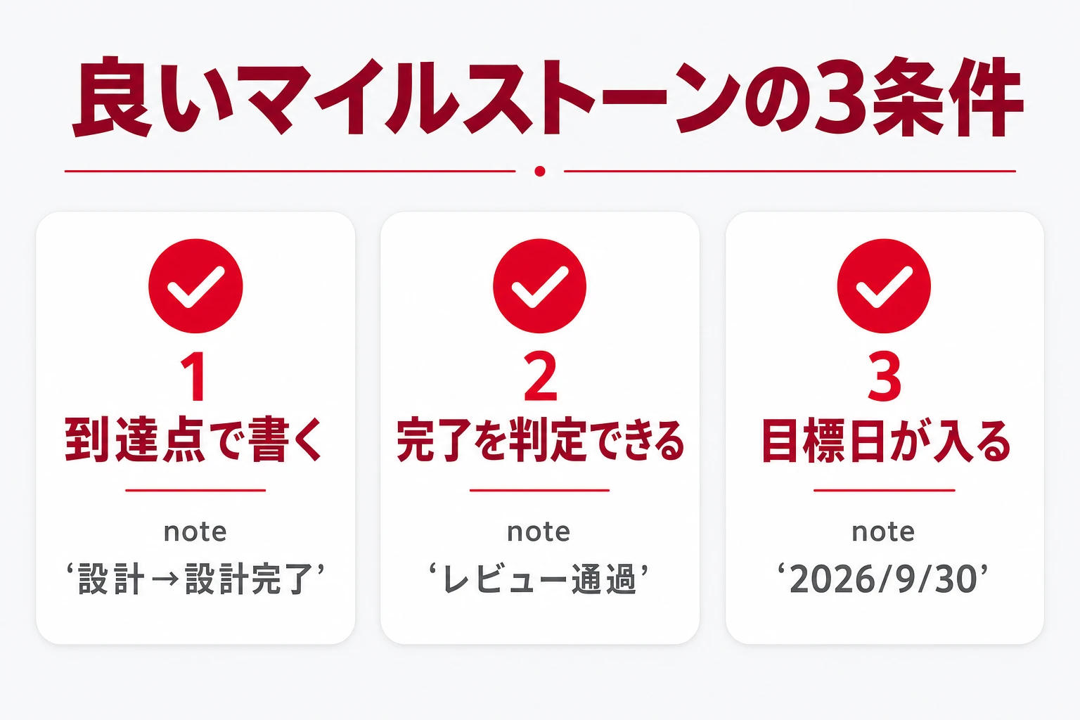 良いマイルストーンの条件（到達点・判定基準・目標日）を示した図