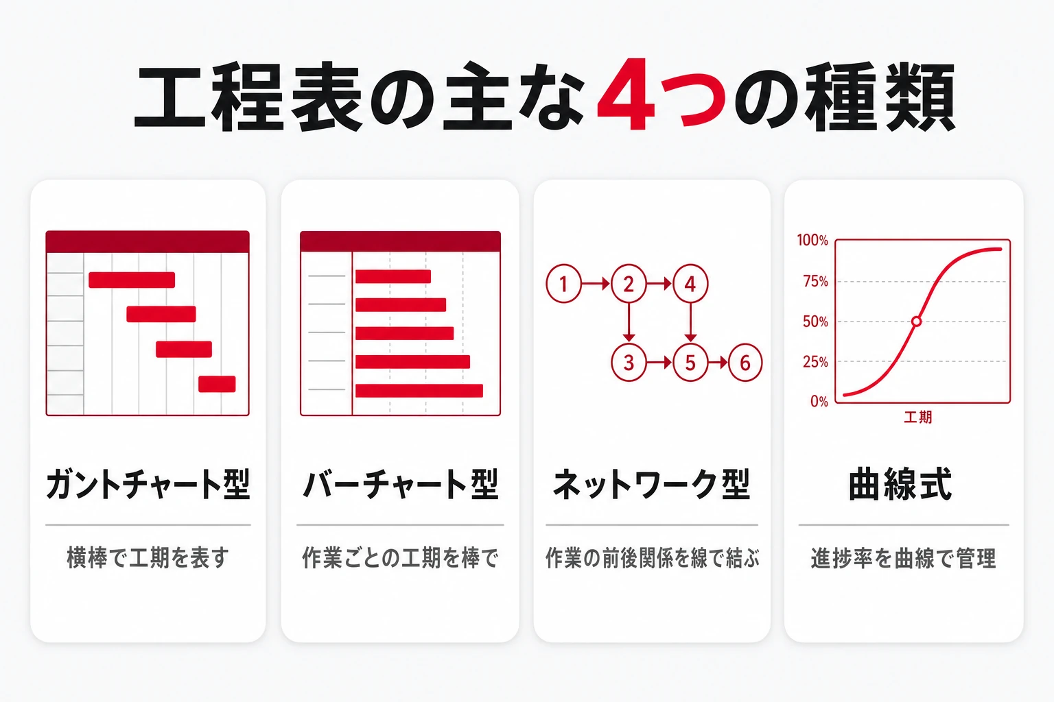 工程表の主な4つの種類（ガントチャート型・バーチャート型・ネットワーク型・曲線式）を示した図