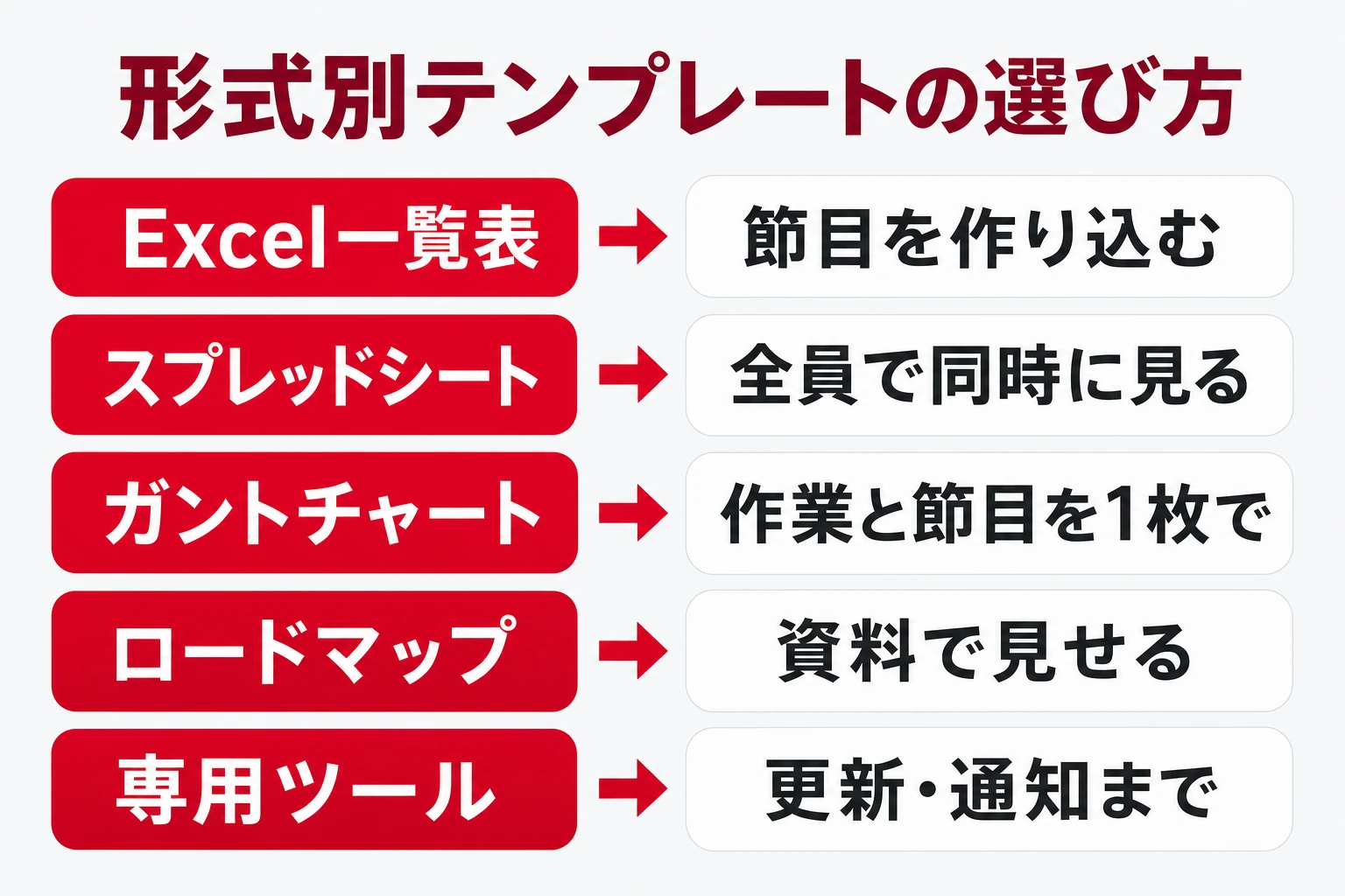マイルストーンのテンプレートを形式別に選ぶ早見のイメージ