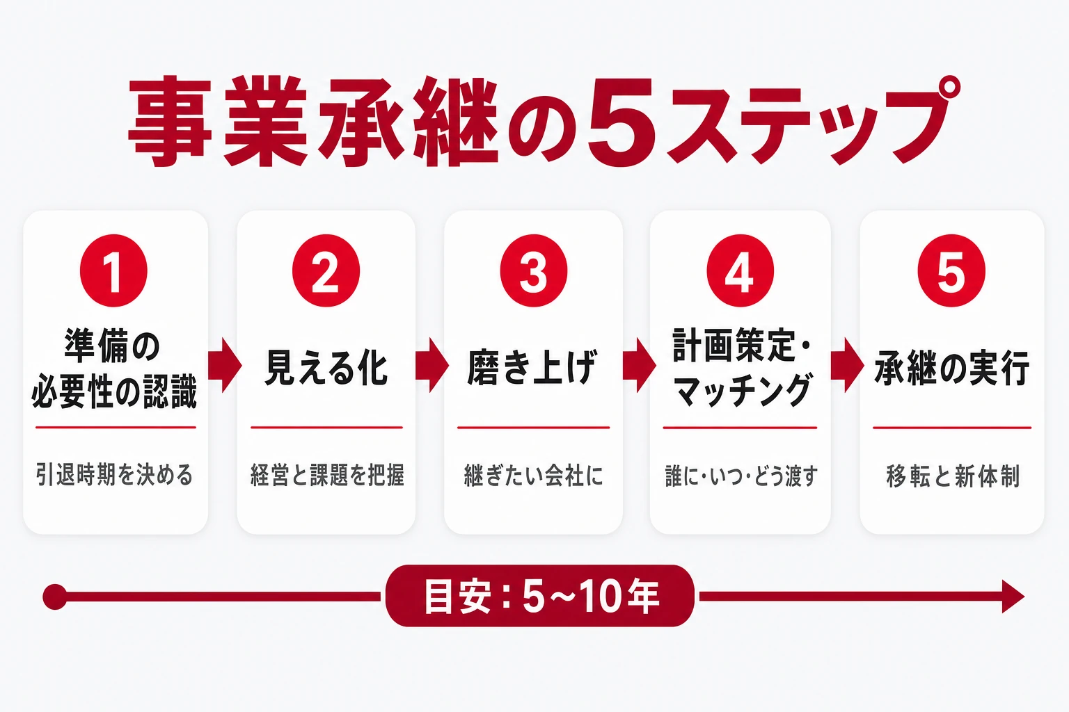 事業承継の進め方5ステップの全体像：認識・見える化・磨き上げ・計画策定とマッチング・実行