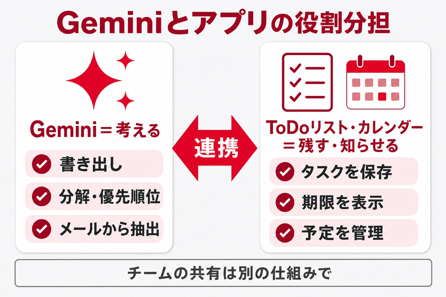Geminiは書き出し・分解・優先順位づけを担い、Google ToDo リストとカレンダーが記録と通知を担う役割分担の図