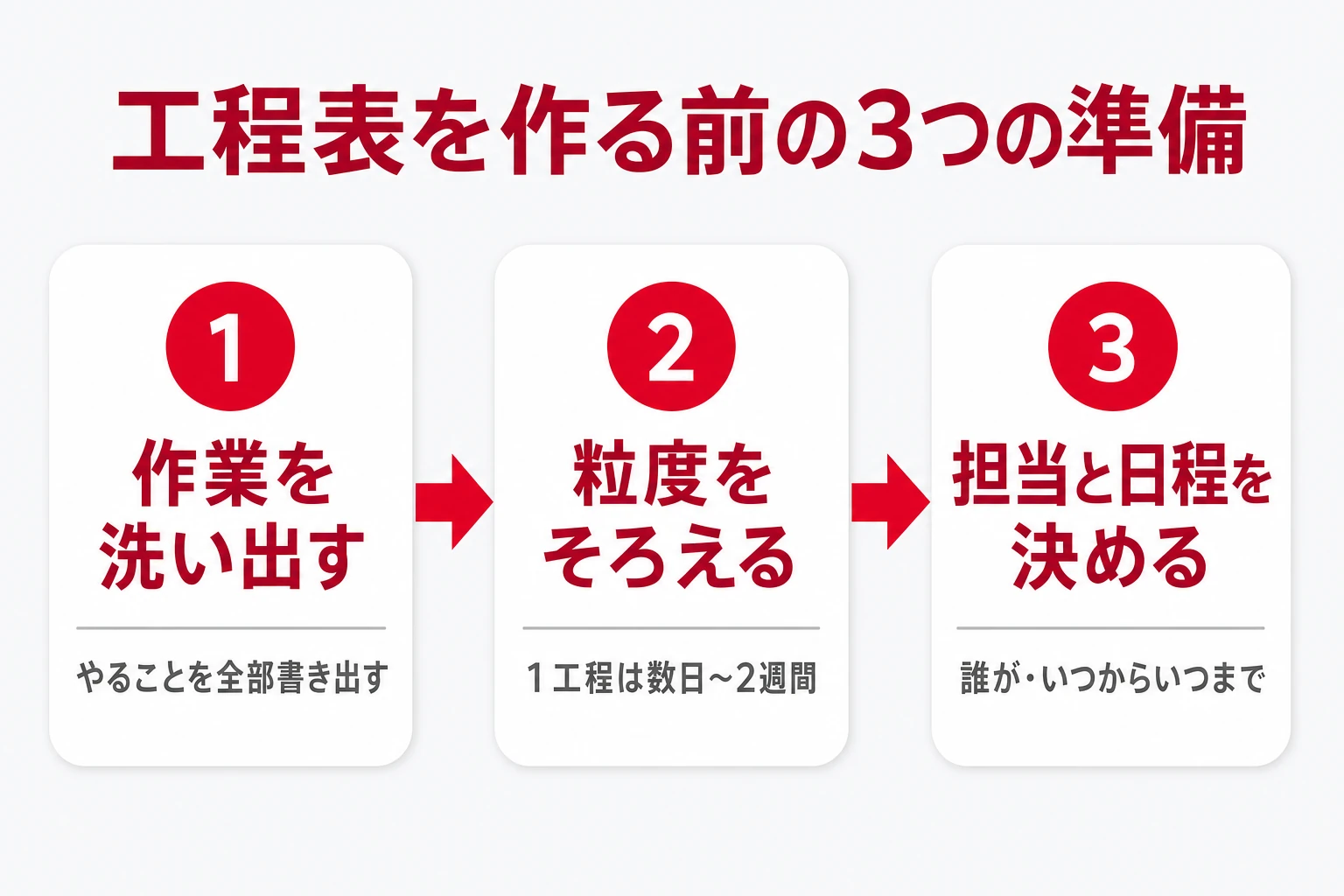 工程表を作る前の3つの準備（作業の洗い出し・粒度をそろえる・担当と日程を決める）を示した図