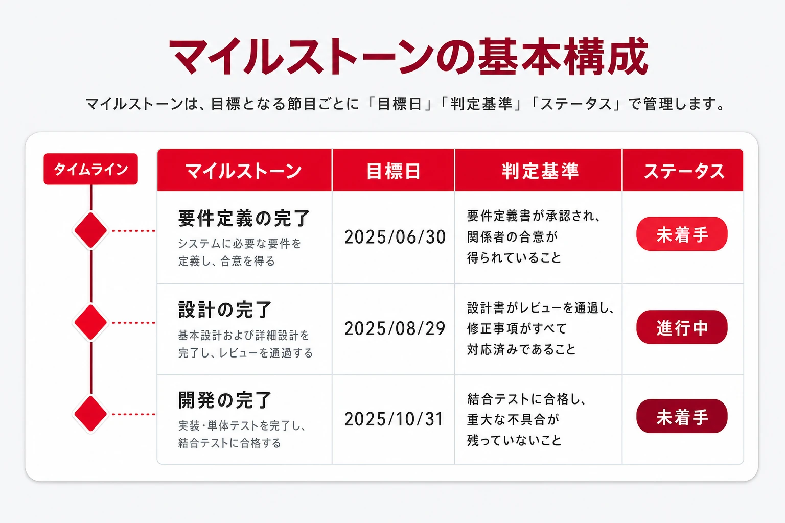 マイルストーンのテンプレートの共通構成（節目×目標日×判定基準）のイメージ