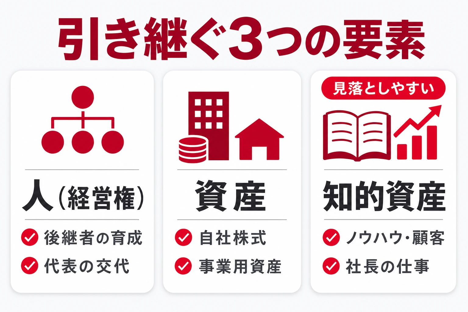 事業承継で引き継ぐ3要素：人（経営権）・資産・知的資産