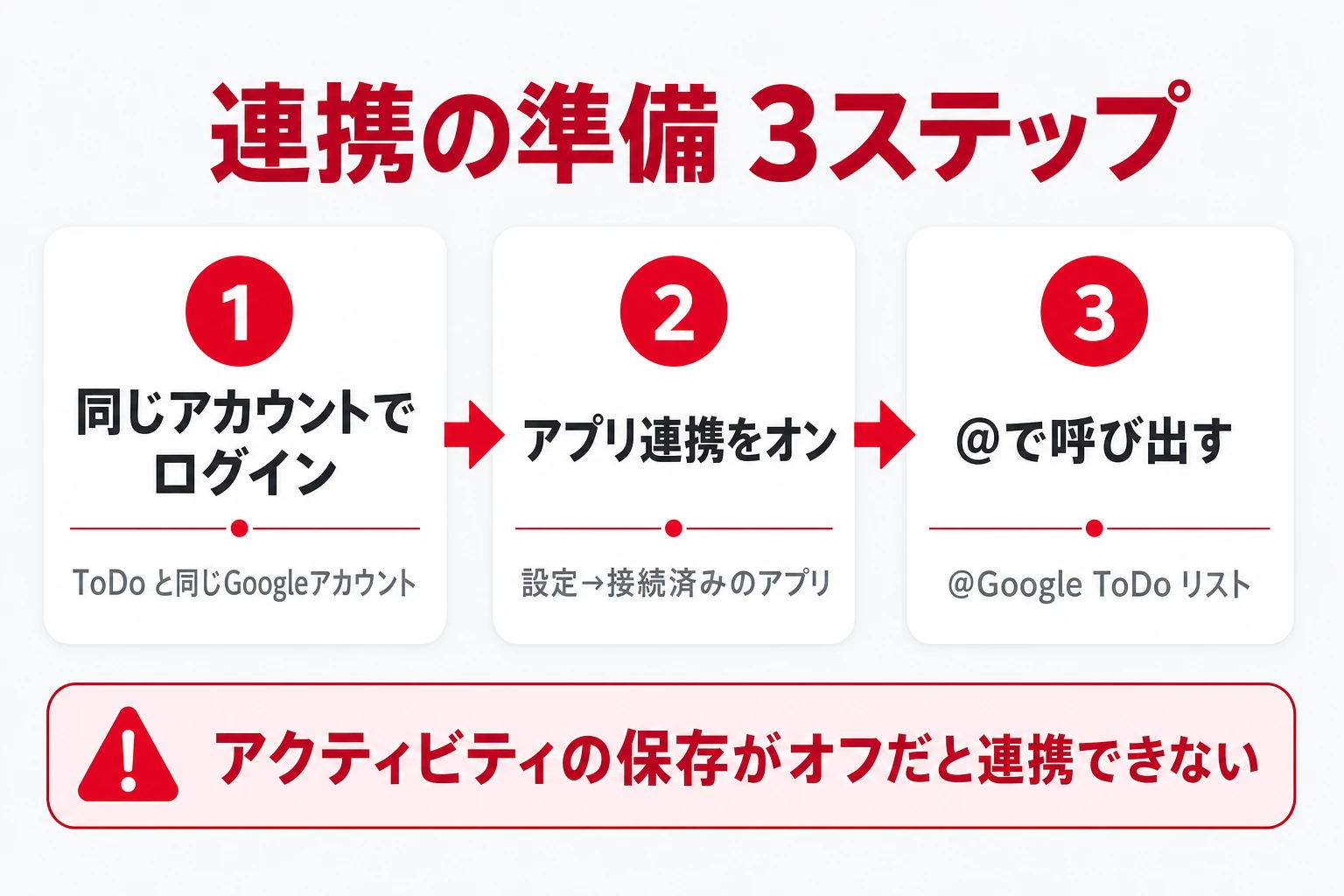 GeminiとGoogle ToDo リスト・カレンダーを連携する3ステップ（ログイン・アプリ接続・@で呼び出し）の図