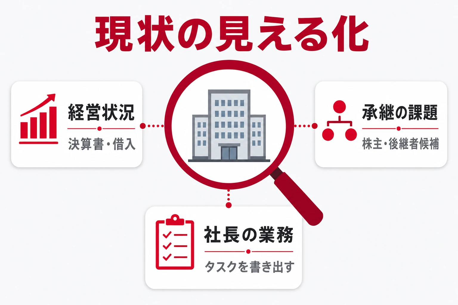 ステップ1・2の見える化の対象：経営状況・承継課題・業務とタスク