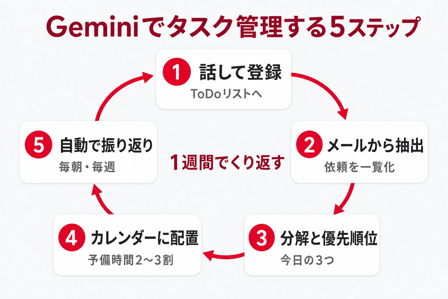 Geminiでタスク管理する5ステップ（話して登録・メールから抽出・分解と優先順位・カレンダーに配置・自動で振り返り）の流れ図