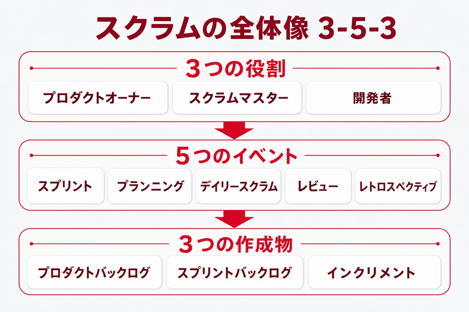 スクラムの3-5-3早見:3つの役割・5つのイベント・3つの作成物の全体像