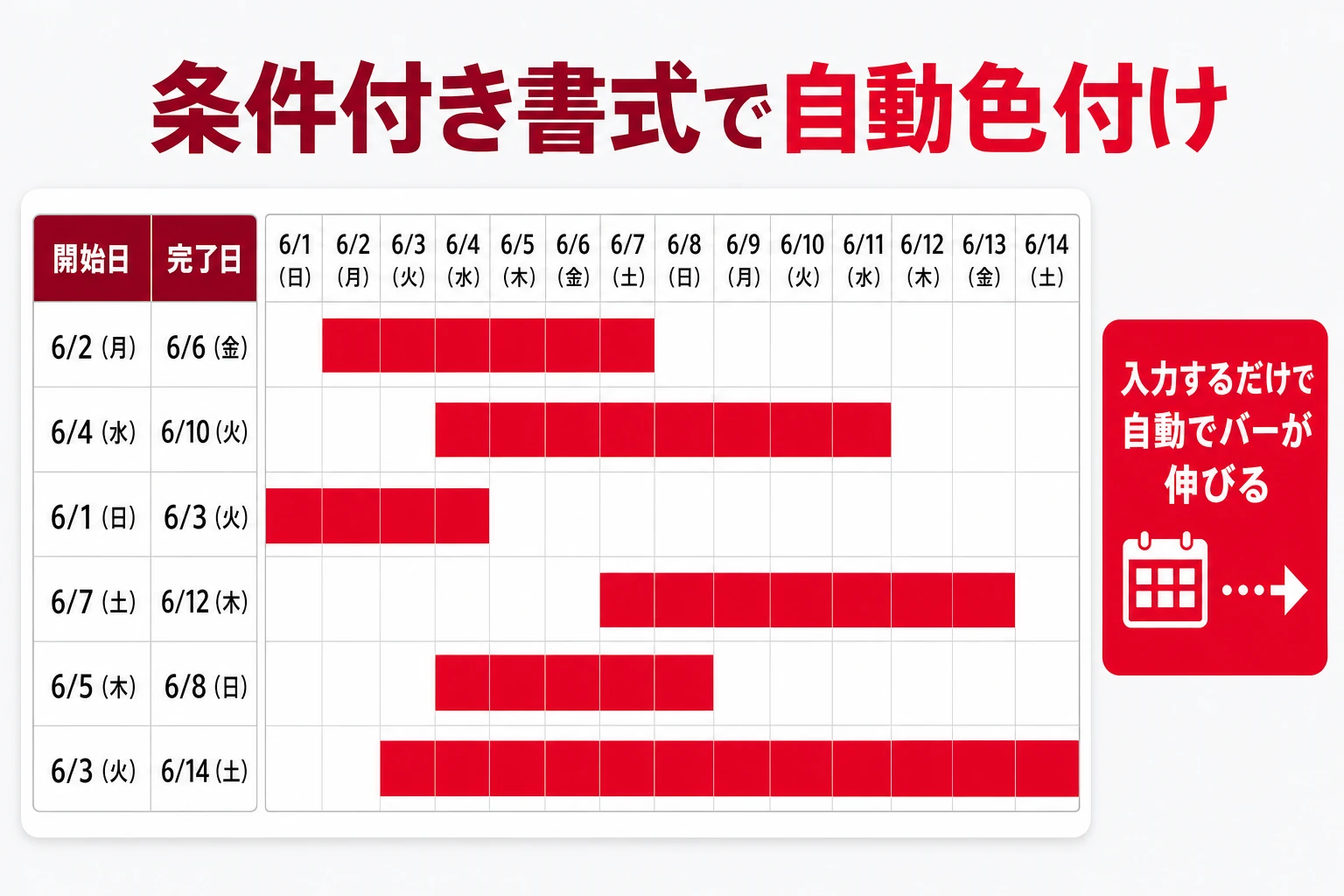 条件付き書式で開始日・完了日を入れるとバーが自動で伸びる仕組みを示した図