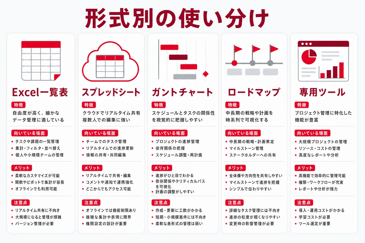 エクセル一覧表・スプレッドシート・ガントチャート・ロードマップ・専用ツールの使い分けのイメージ