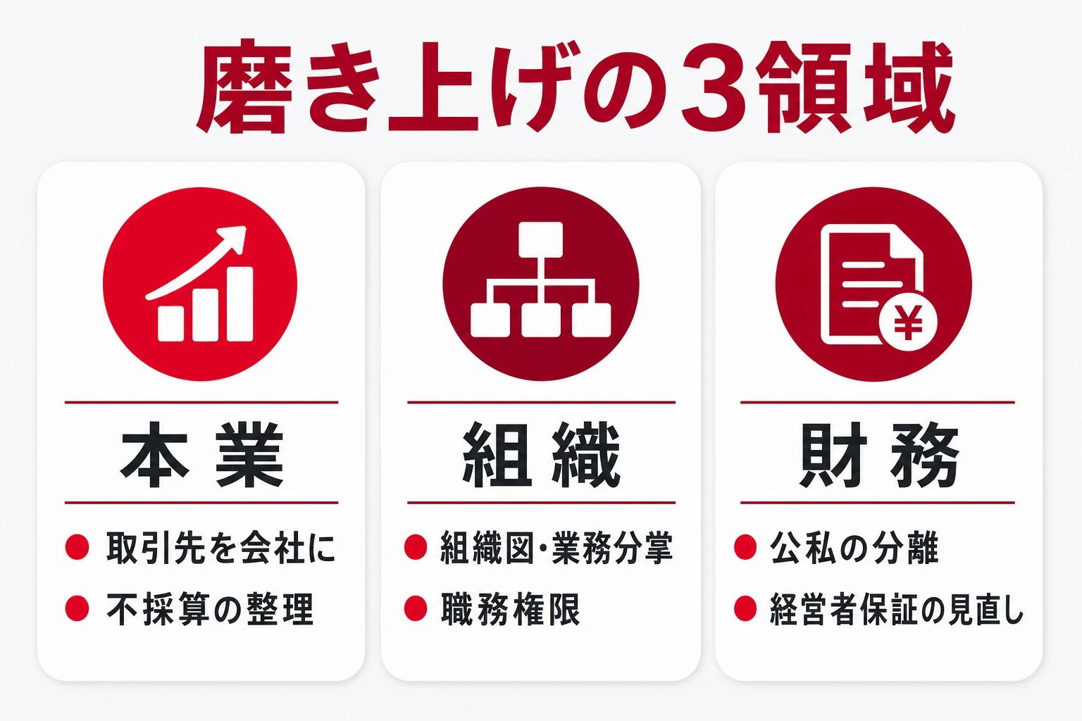 磨き上げの3領域：本業の強化・組織と規程の整備・財務と経営者保証の見直し