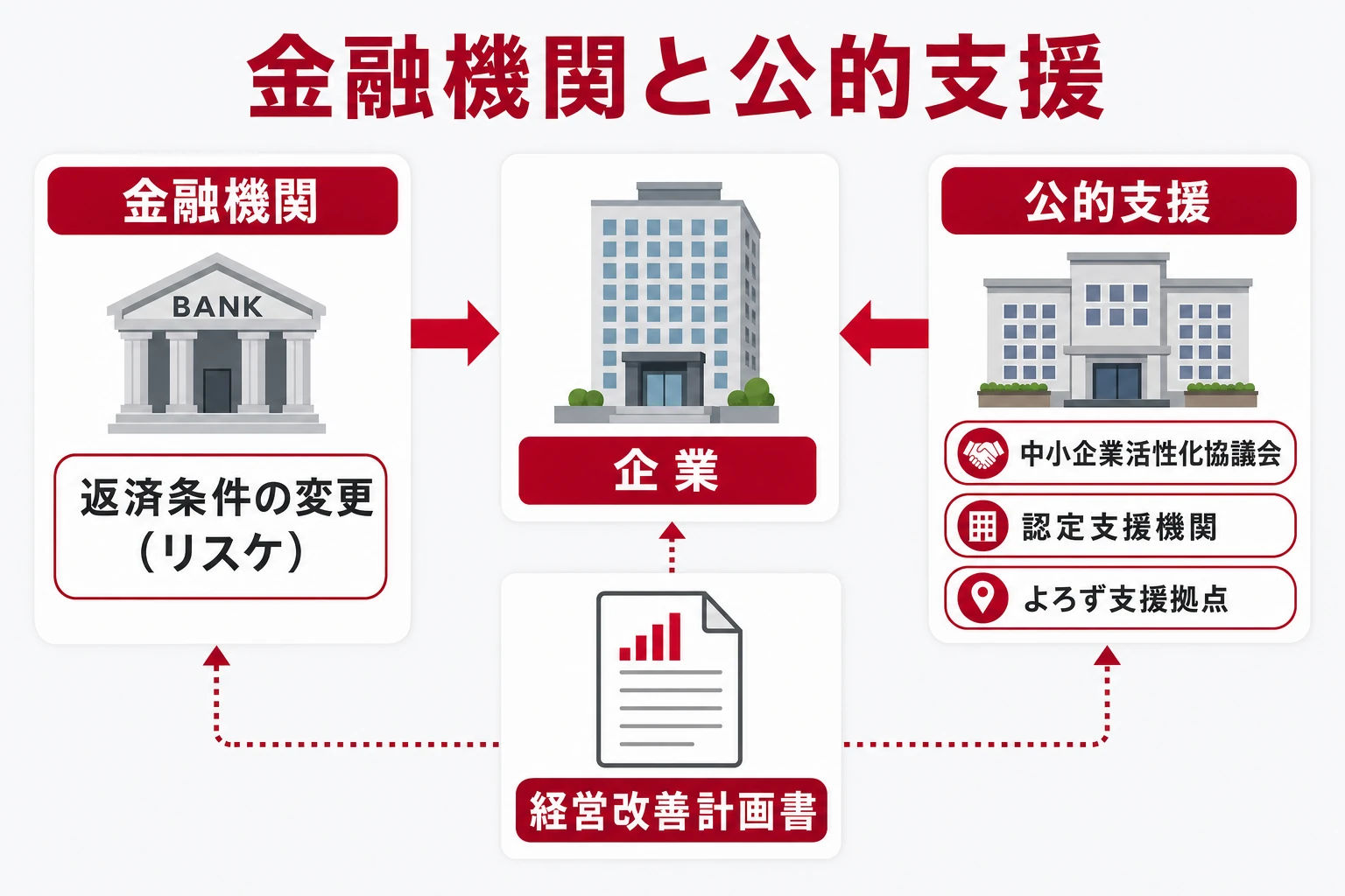 金融機関への返済条件変更の相談と公的な支援機関の使い分けを示した図解