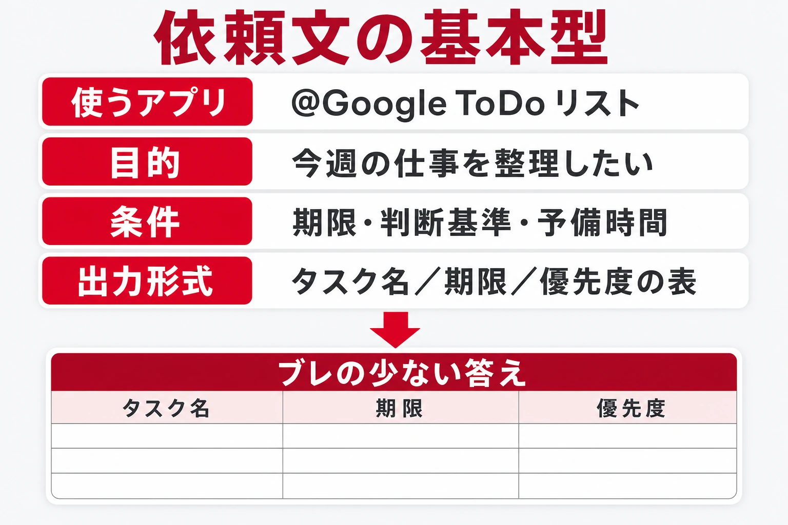 Geminiへの依頼文の基本型（使うアプリ・目的・条件・出力形式）を示した図