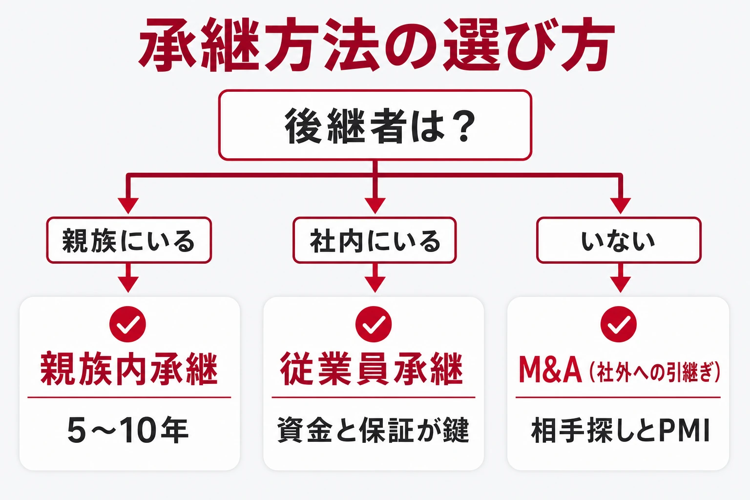 承継方法の選び方：後継者が親族にいるか・社内にいるか・いないかで3つに分岐