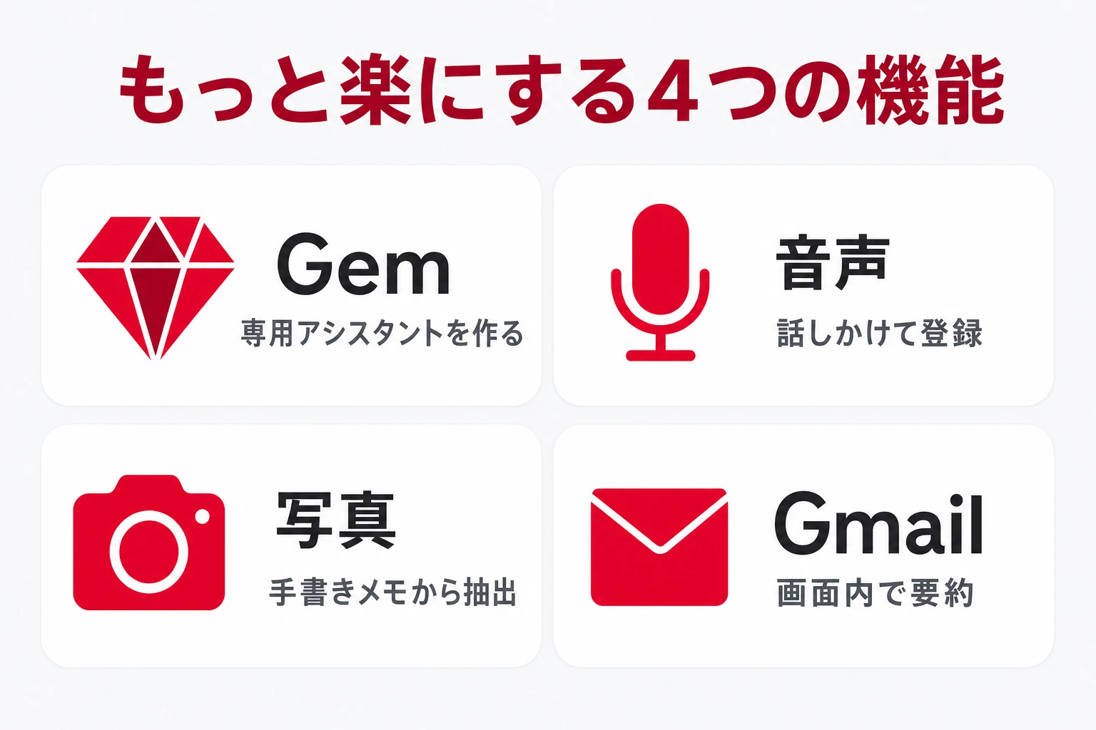 Geminiの便利機能（Gemで専用アシスタント・音声で登録・写真から抽出・Gmailで要約）を4枚のカードで示した図