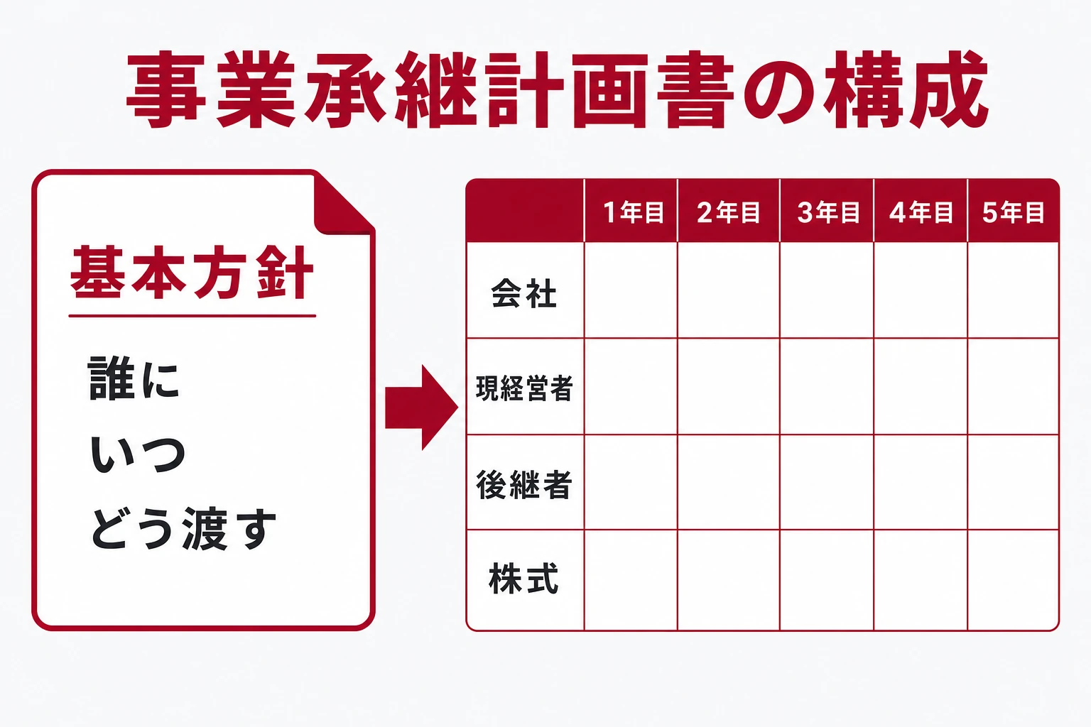 事業承継計画書の構成：基本方針・会社の中長期目標・年度ごとの現経営者と後継者の役割・株式移転