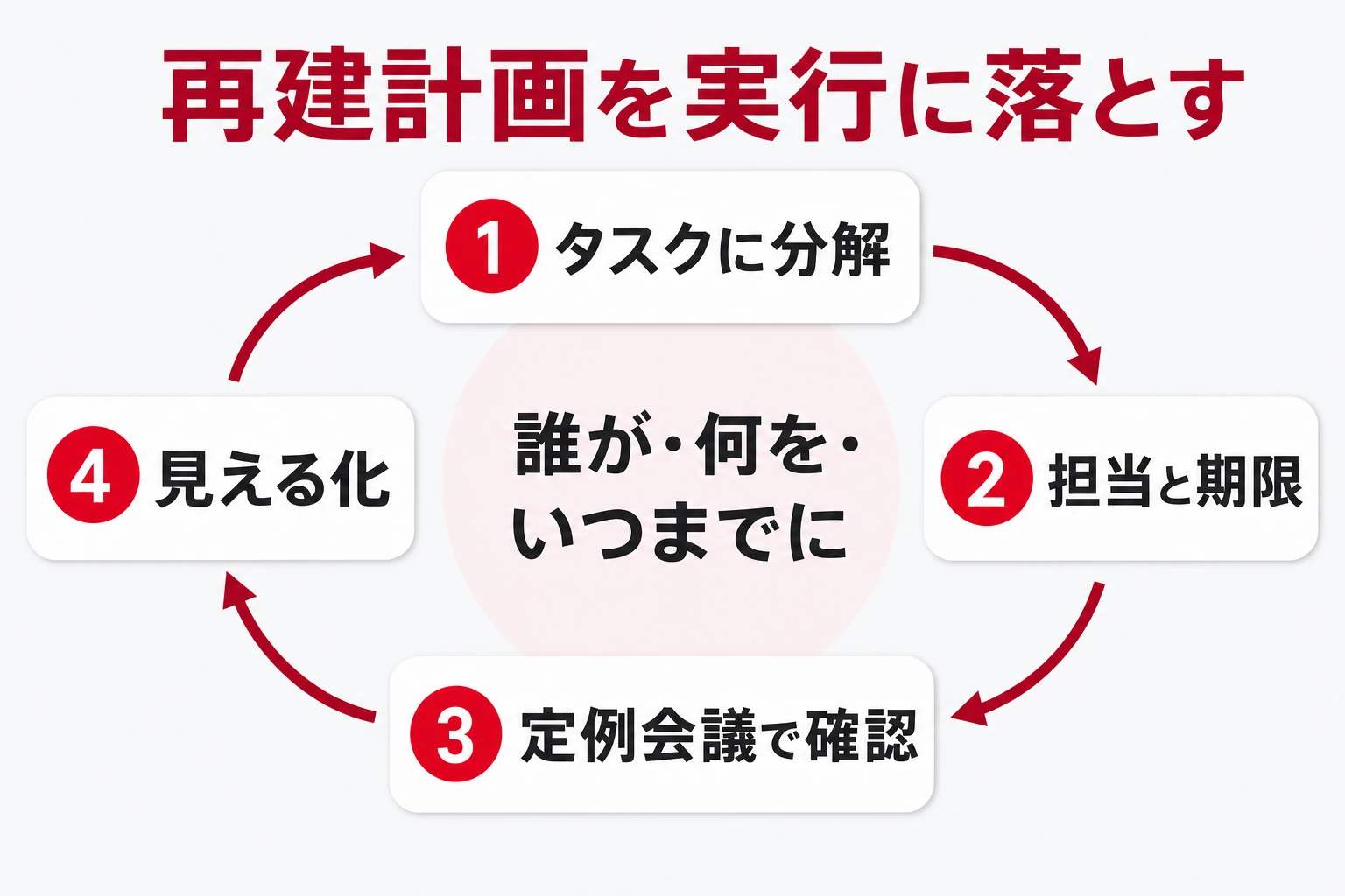 再建計画をタスクに分解し定例会議と見える化で回し続ける図解