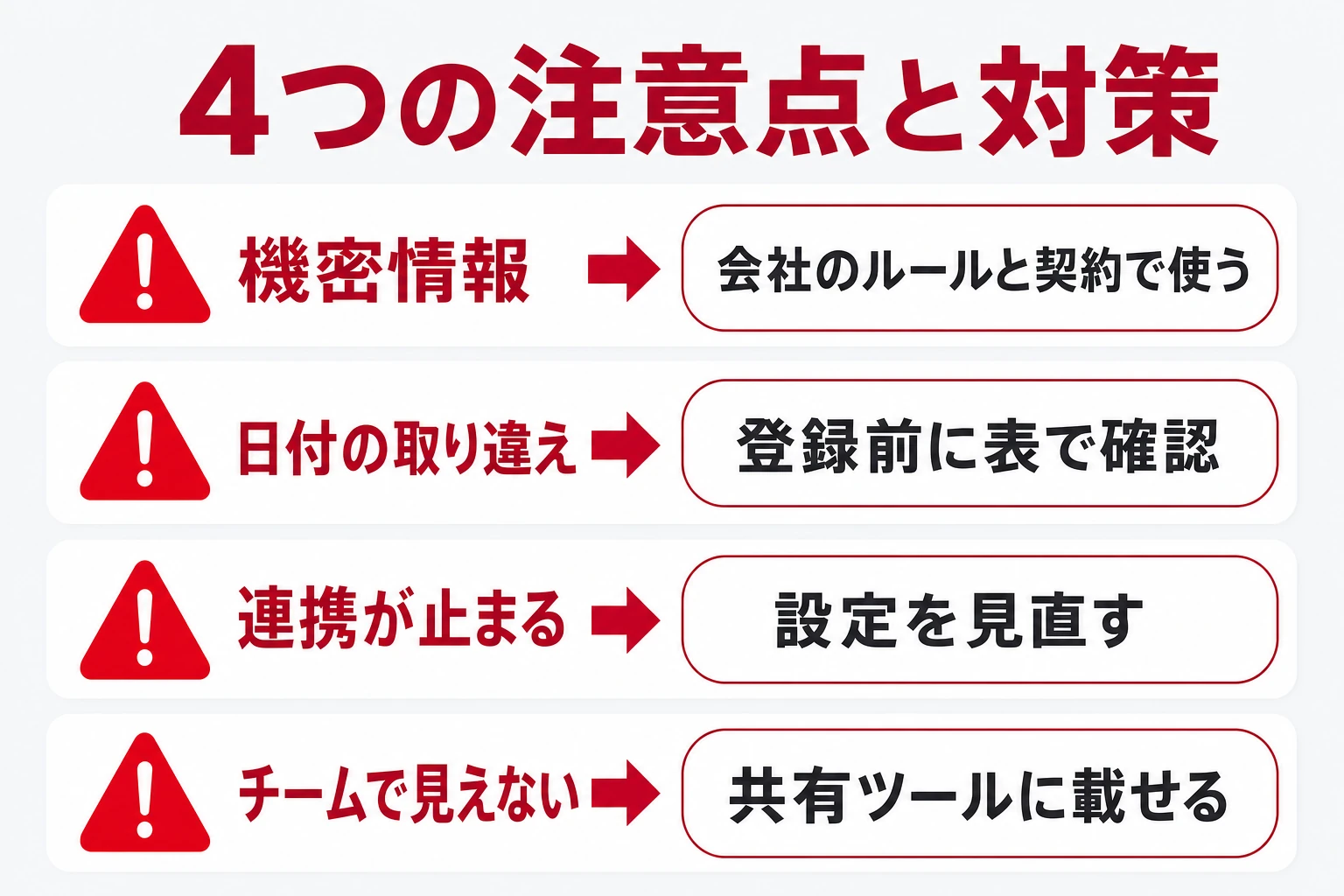 Geminiでタスク管理する4つの注意点（機密情報・誤った登録・連携の不安定さ・チーム共有の限界）と対策の図