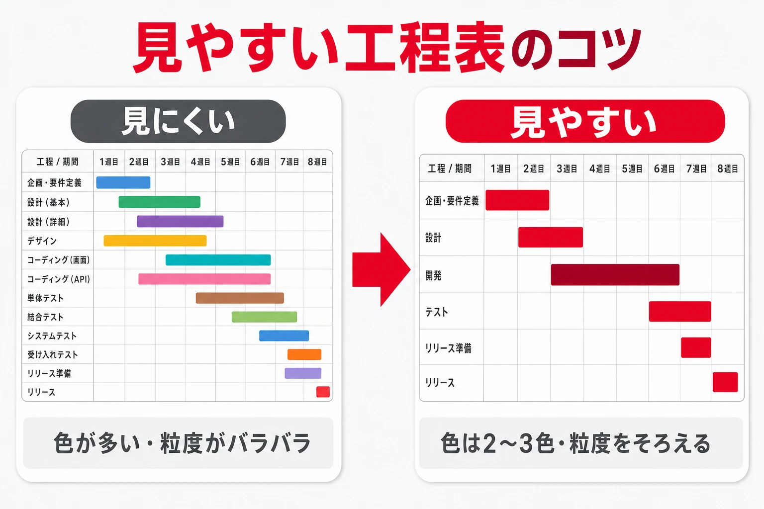見にくい工程表と見やすい工程表を比較したビフォーアフター図