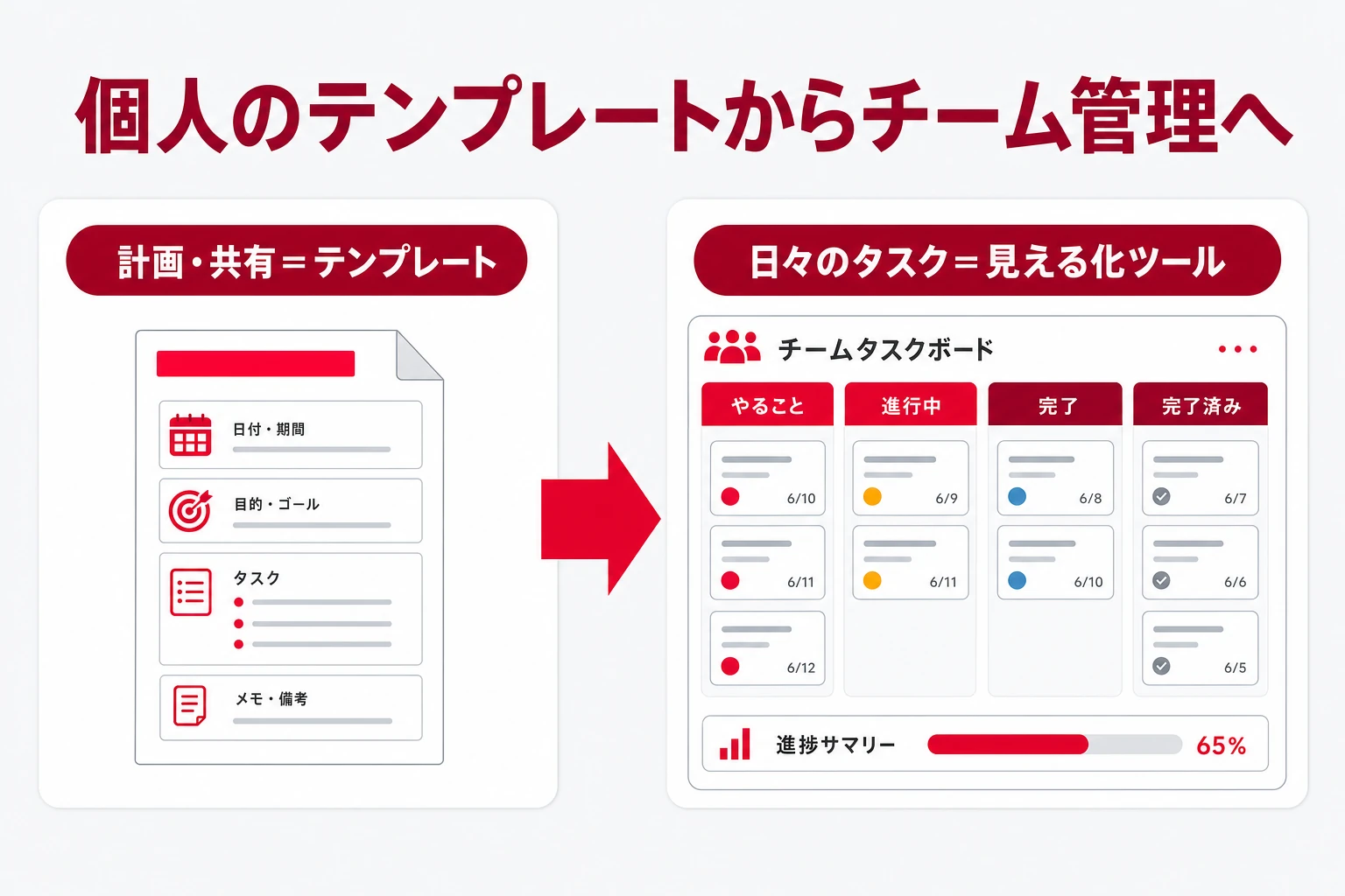 個人のマイルストーンテンプレートからチームのタスク管理へ移行する流れのイメージ