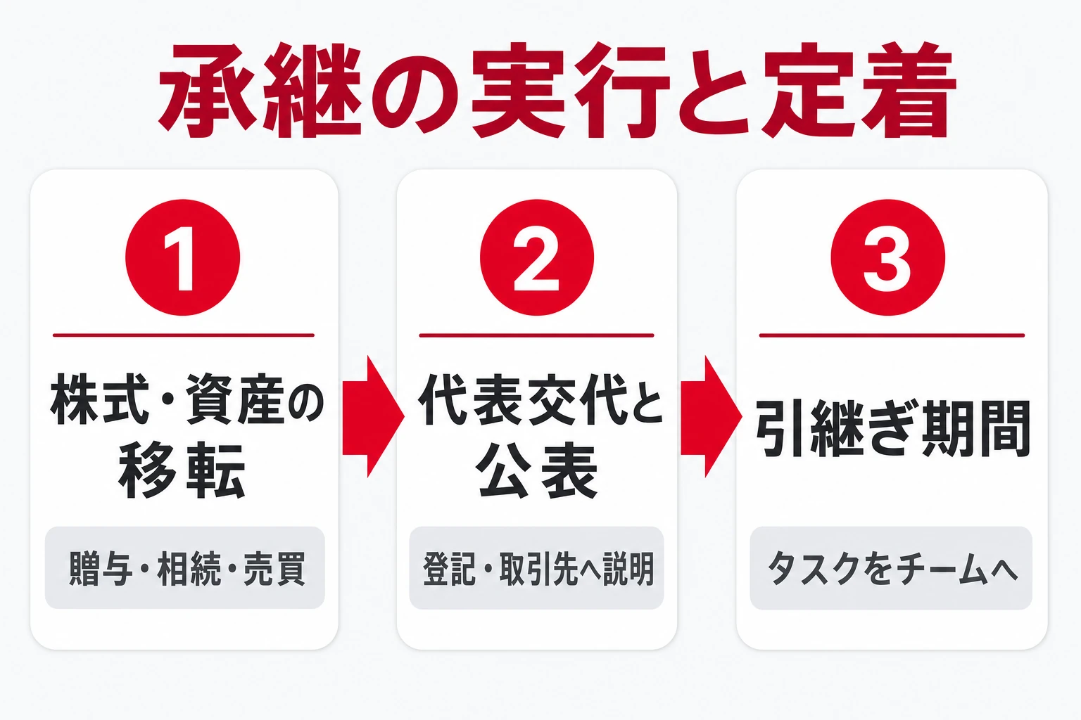 承継の実行と定着の流れ：株式・資産の移転、代表交代と公表、引継ぎ期間で新体制を定着