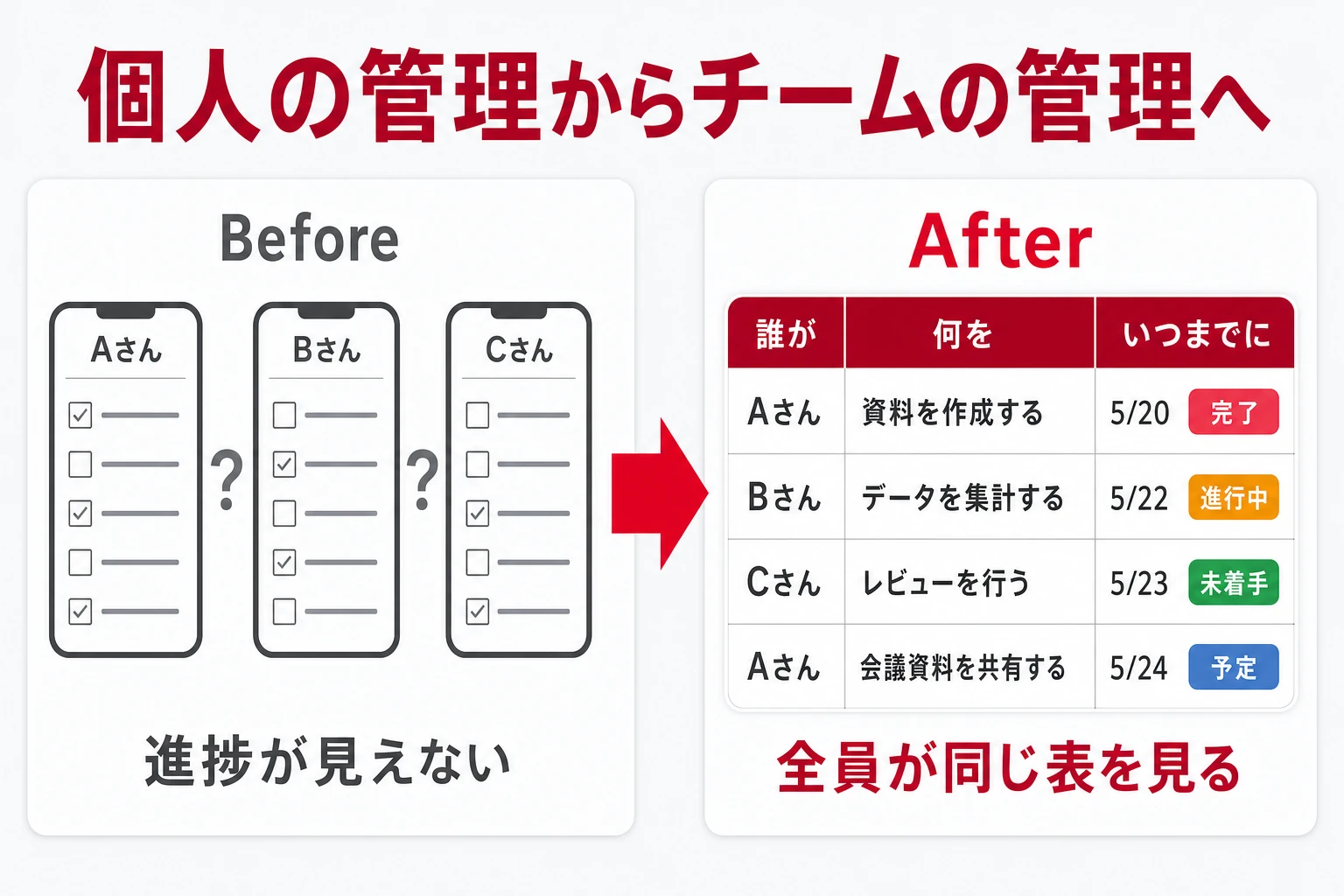 人ごとにバラバラなGeminiとToDo リストから、誰が・何を・いつまでにをチーム全員が同じ表で見る状態への変化を示した図