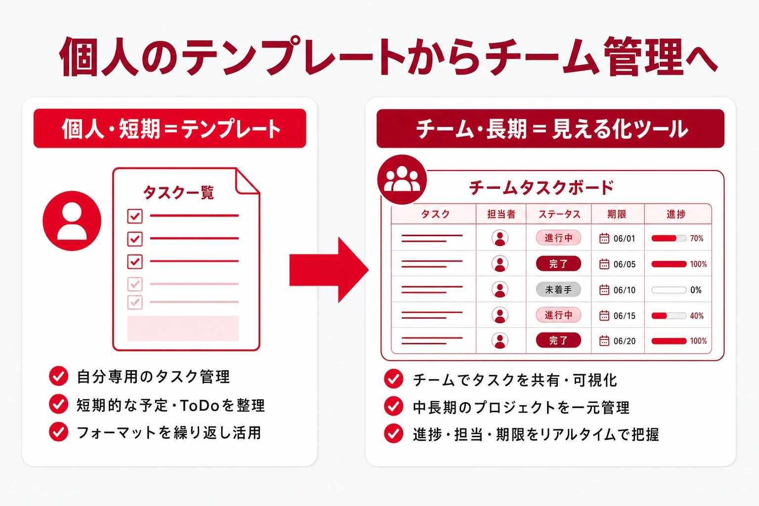 個人のテンプレート管理からチームのタスク管理へ移行する流れのイメージ