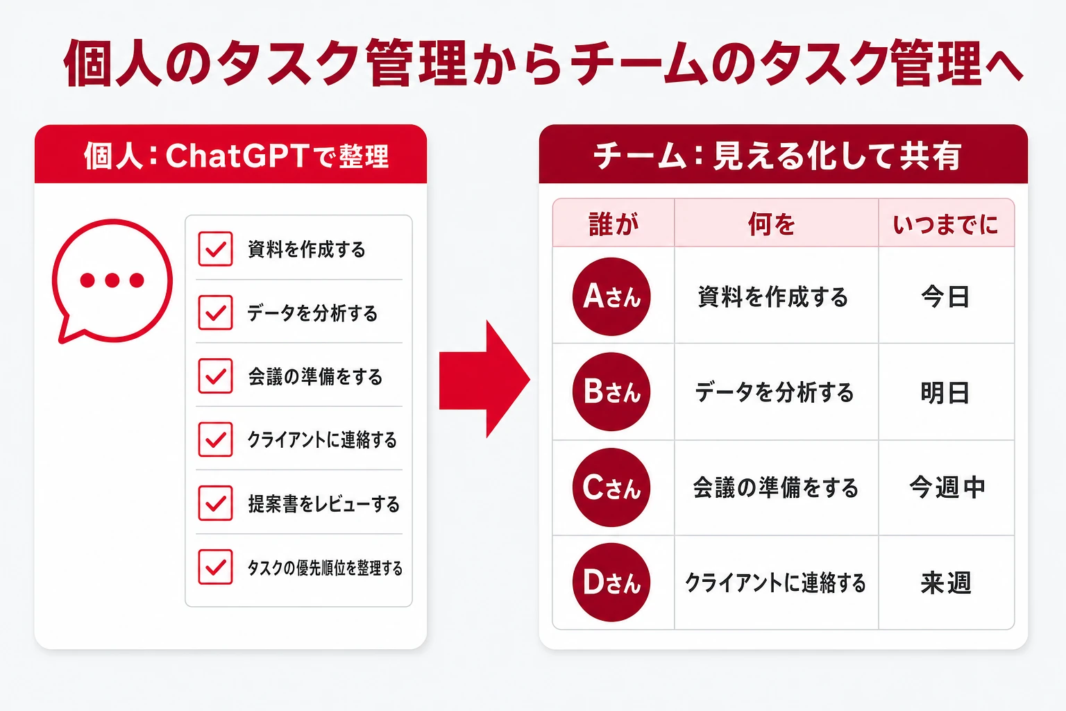 ChatGPTを使った個人のタスク管理から、見える化して共有するチームのタスク管理への移行図
